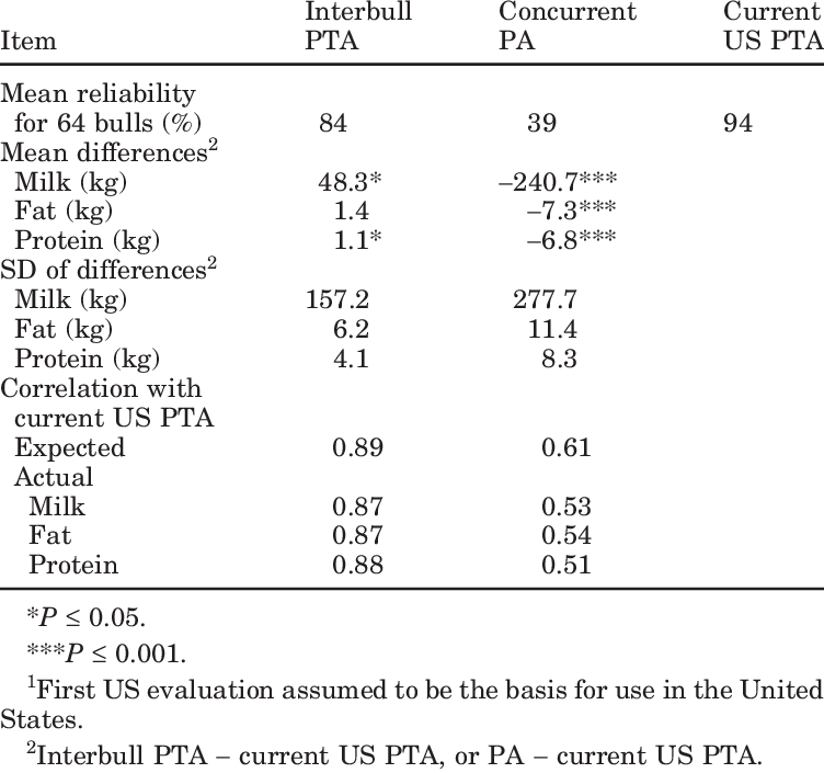 Statistics On Interbull Yield Evaluations From - Diabetic Patient Lab Values (752x705), Png Download