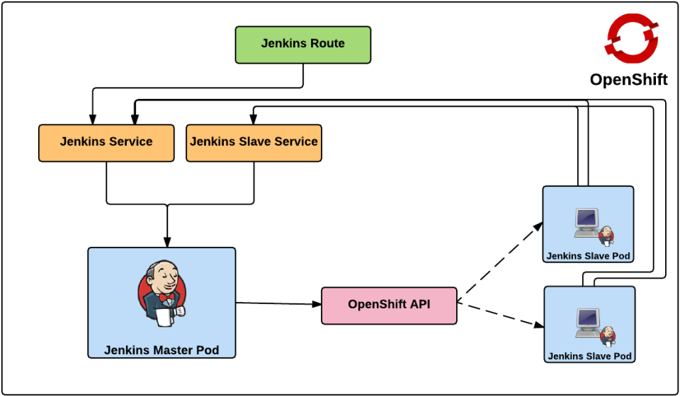 Jenkins Cluster Kubernetes Overview - Jenkins And Kubernetes (1024x625), Png Download