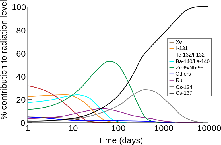 Absolute Isotope Activity In A Nuclear Fallout - Cesium Graph (800x533), Png Download