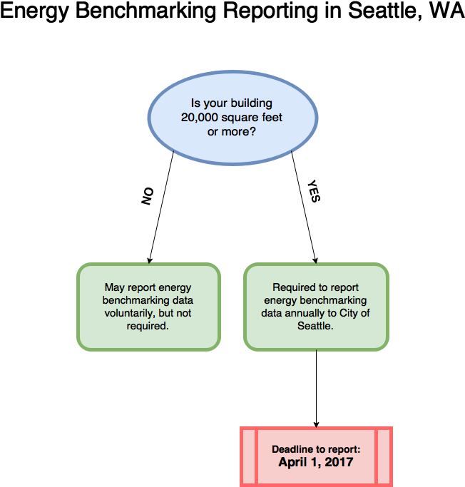 Seattle Energy Benchmarking - Diagram (825x736), Png Download