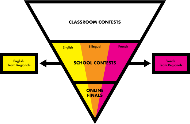 Students In Grades 6, 7, And 8 And Those In Grade 6 - Voix De La Poésie (744x453), Png Download