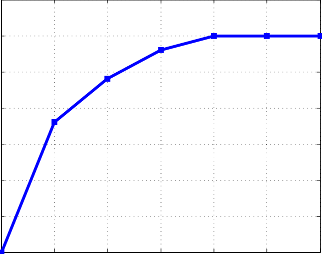 Evolution Of 5 Percentile Rate When The Icon Adaptation - Plot (644x507), Png Download