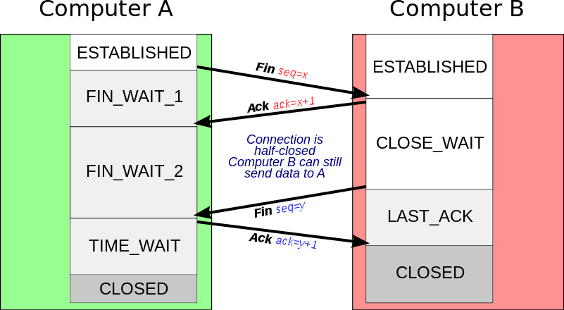 File - Tcp Close - Svg - Session Tcp (801x440), Png Download