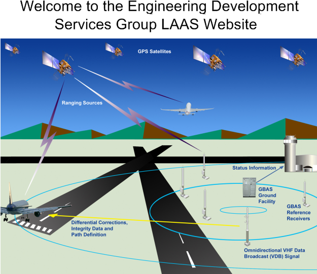 Ground Based Augmentation System (629x551), Png Download