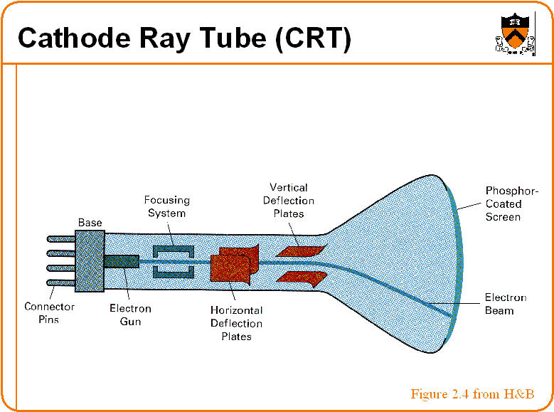 In A Color Crt, There Are 3 Electron Guns Which Are - Crt In Computer Graphics (800x600), Png Download