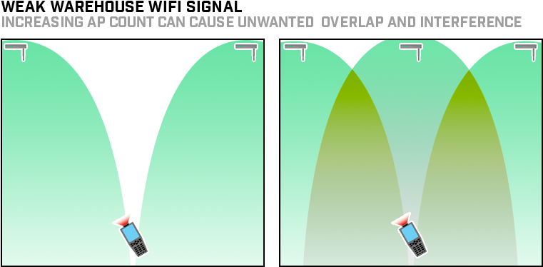 Warehouse Wifi Do Not Increase Ap Count - Banner (800x410), Png Download