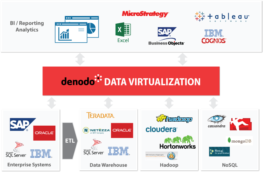 Logical Data Warehouse Graphic - Denodo Data Virtualization Architecture (878x599), Png Download