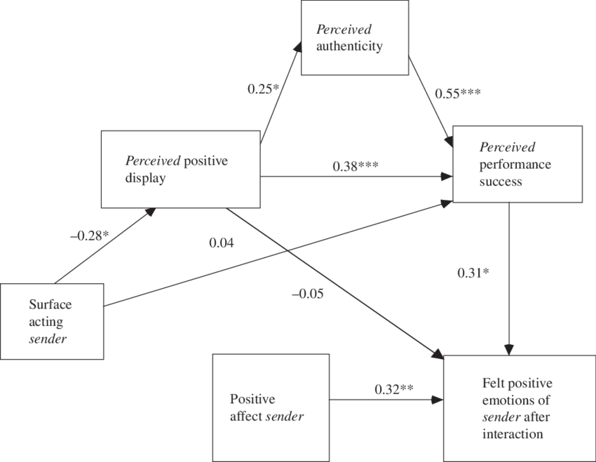 Final Model M2 With Parameter Estimates Including Surface - Diagram (850x659), Png Download