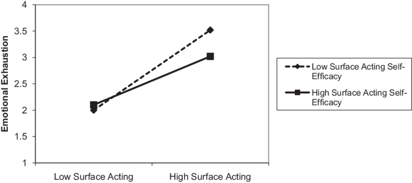 Moderating Effects Of Surface Acting Self-efficacy - Diagram (850x378), Png Download