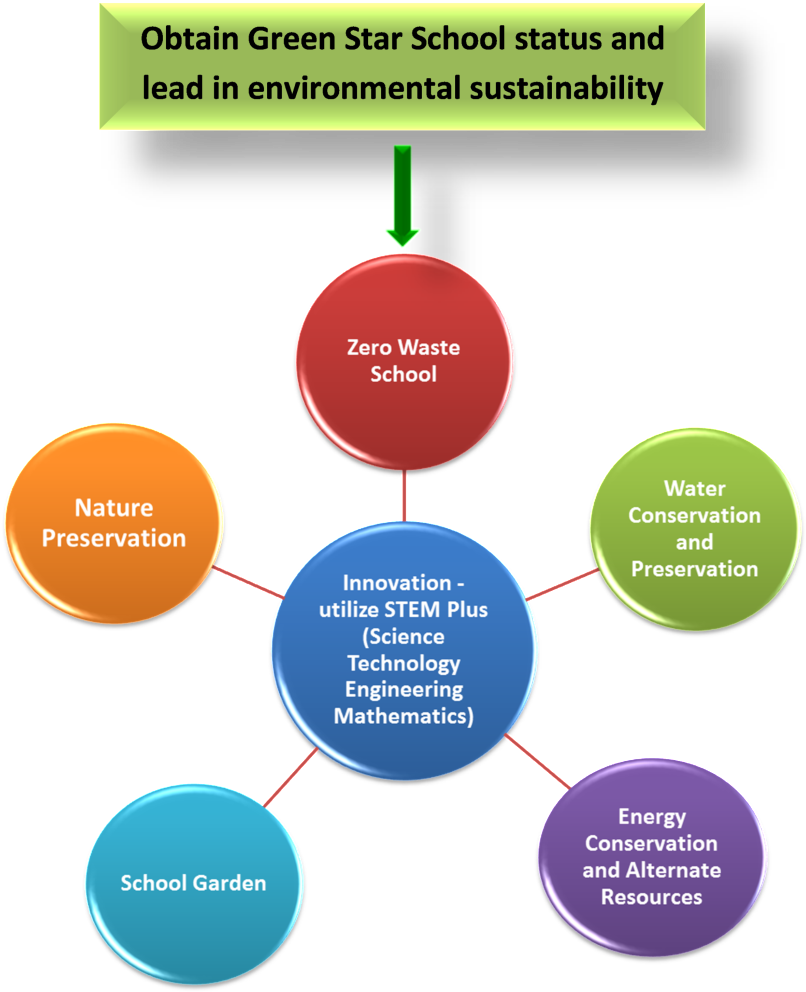 Green Star Award Categories - School Conservation Of Resources (819x1024), Png Download