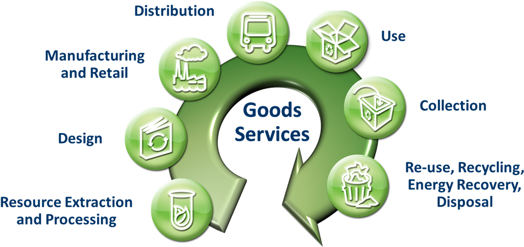 About Green Star Standard - Lca Life Cycle Stages (1156x590), Png Download