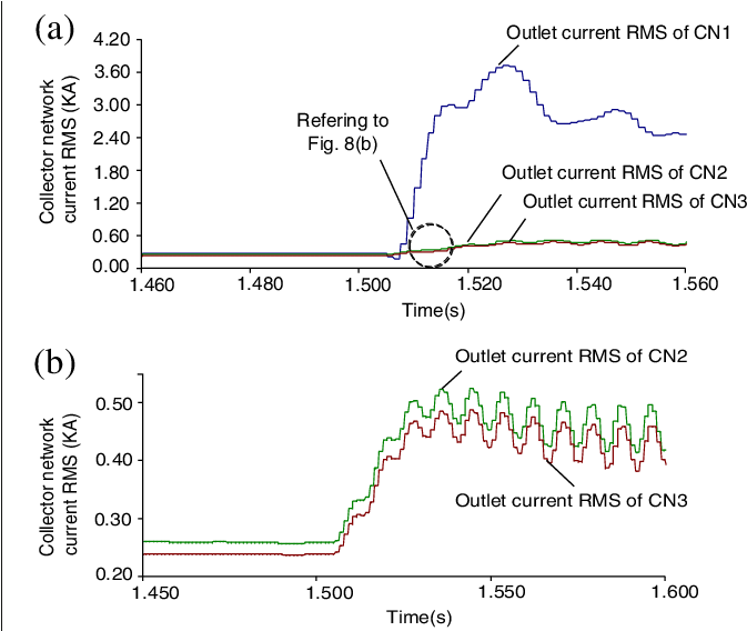 A Collecting Power Lines Current Rms Waveforms For - Diagram (689x567), Png Download