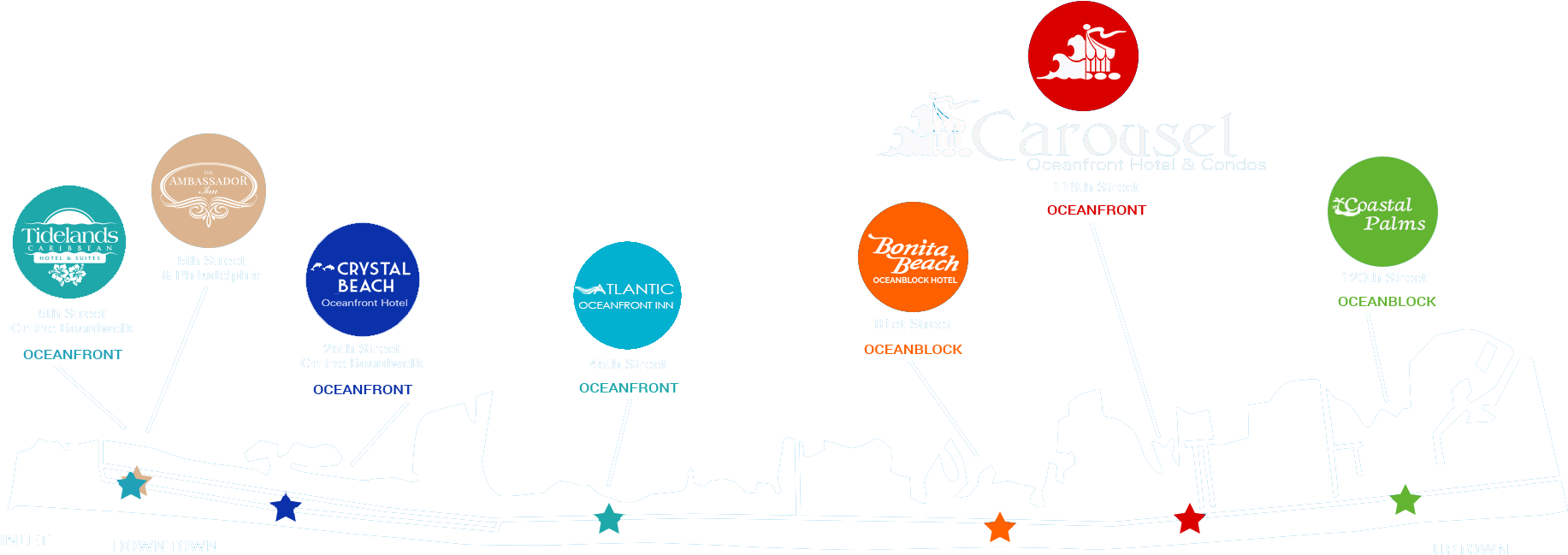 Map Of Ocean City Md Showing The Locations Of The Carousel - Diagram (2000x864), Png Download