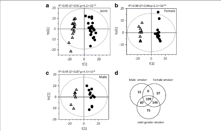 A) Scores Plots Of Opls Da Modeling Of Bal Cell Proteome - Circle (850x503), Png Download