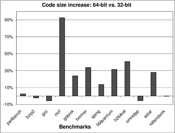Is Larger Than By The Amount Of - 64 Bit Binary (734x567), Png Download