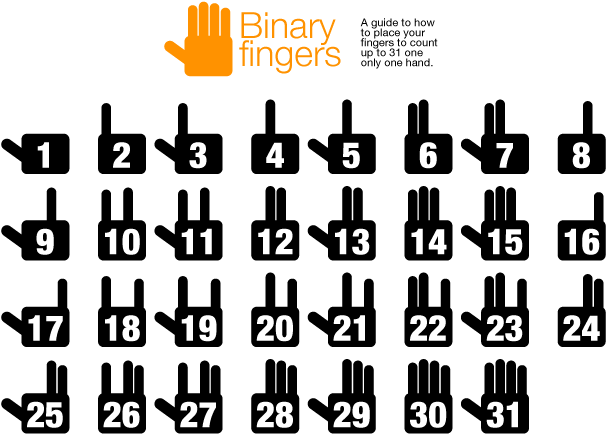 Binary Finger Counting - Count In Binary On Your Fingers (640x480), Png Download