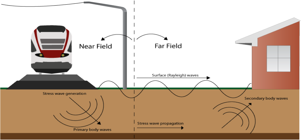 Ground Borne Vibrations Modelling Ground Borne Vibrations - Ground Borne Vibration (975x452), Png Download