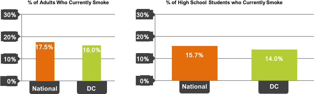 Graph Showing Smoking Rates In Washington Dc Compared - Georgia Smoking Statistics (1055x343), Png Download