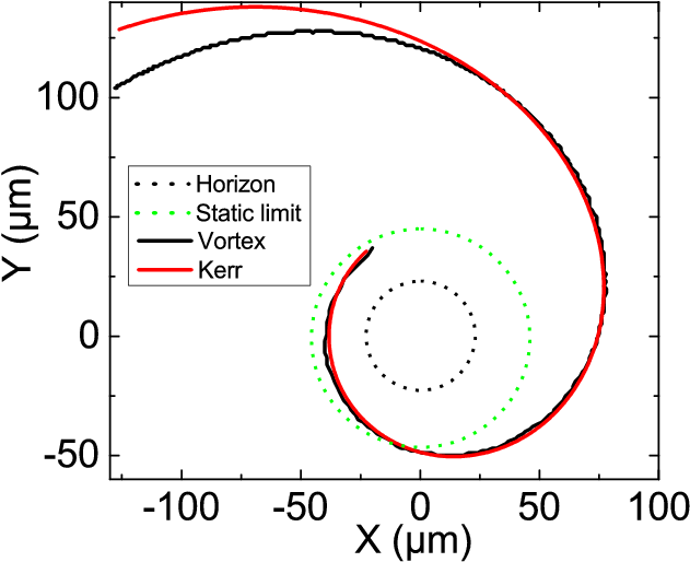 Comparison Of The Vortex Trajectory And The Kerr Time-like - Circle (842x595), Png Download