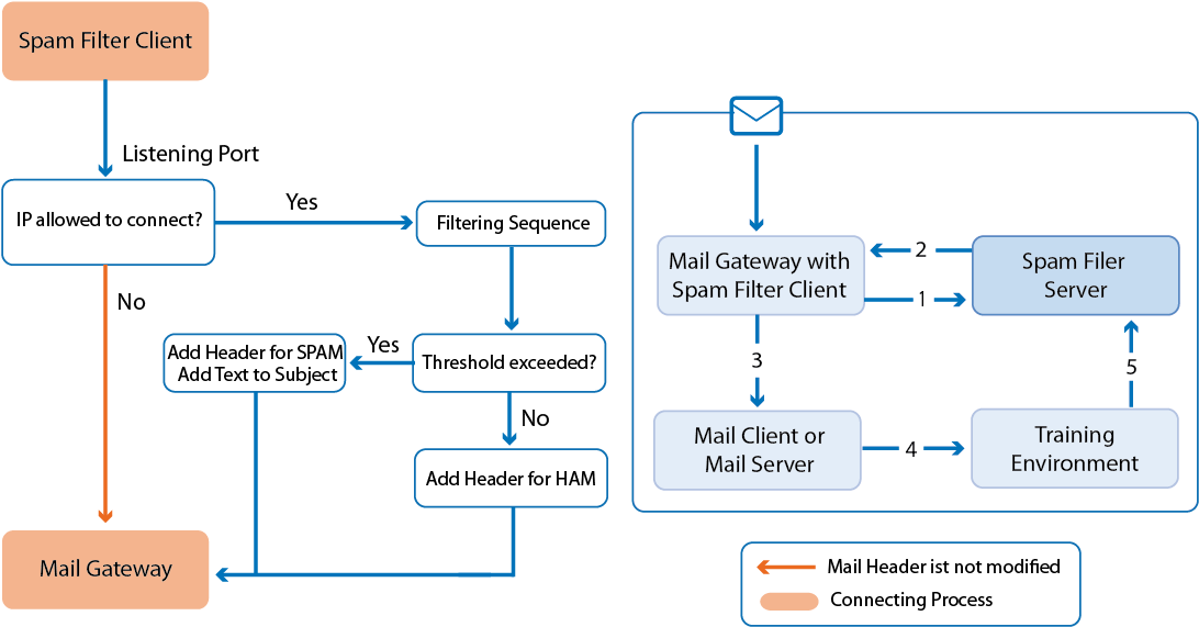 Spam filtering