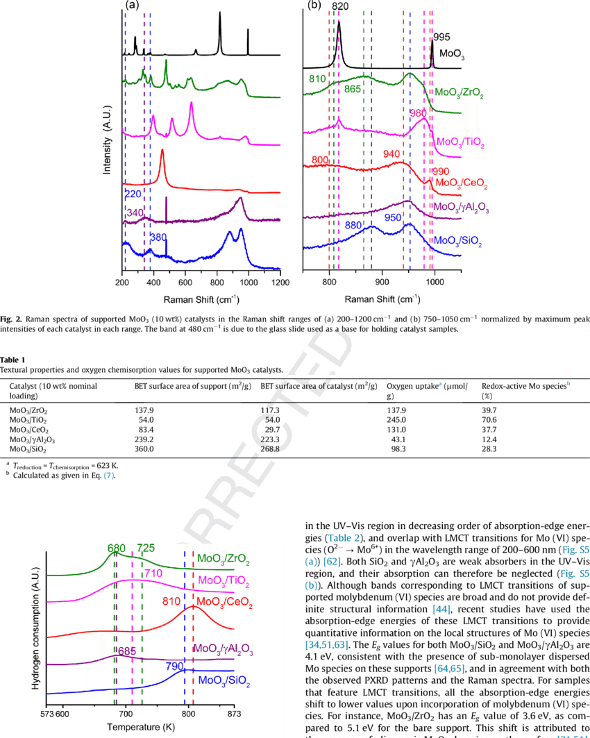 Hydrogen Consumption During Temperature Programmed - Diagram (850x1063), Png Download