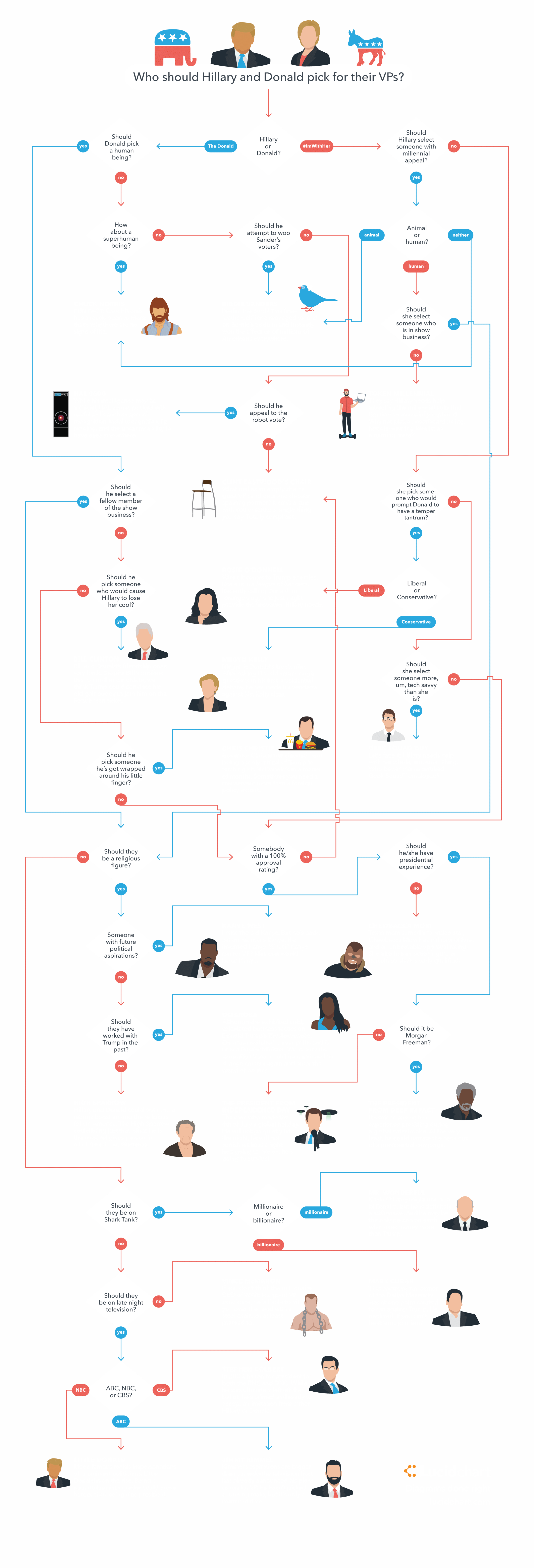 Who Should Hillary And Donald Pick For Their Vps - Republican Party (2660x7814), Png Download