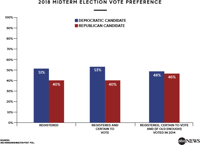 That's In Part Because The 2014 Midterms Were So Successful - Us Midterm Elections 2018 Polls (660x502), Png Download