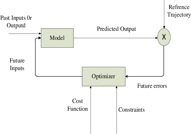 Mpc Flow Diagram - Diagram (722x481), Png Download