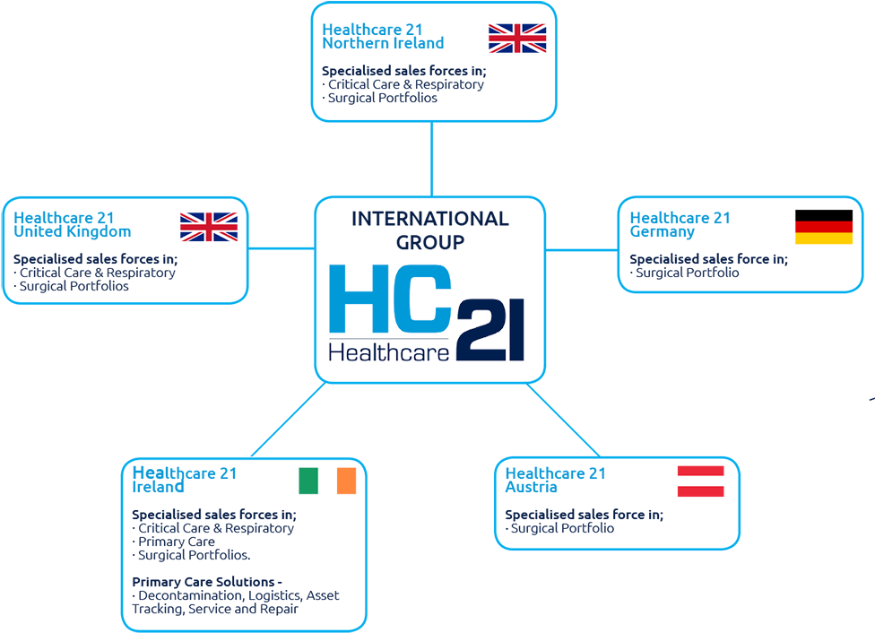 Hc21 Group 1 - Healthcare 21 (1000x750), Png Download
