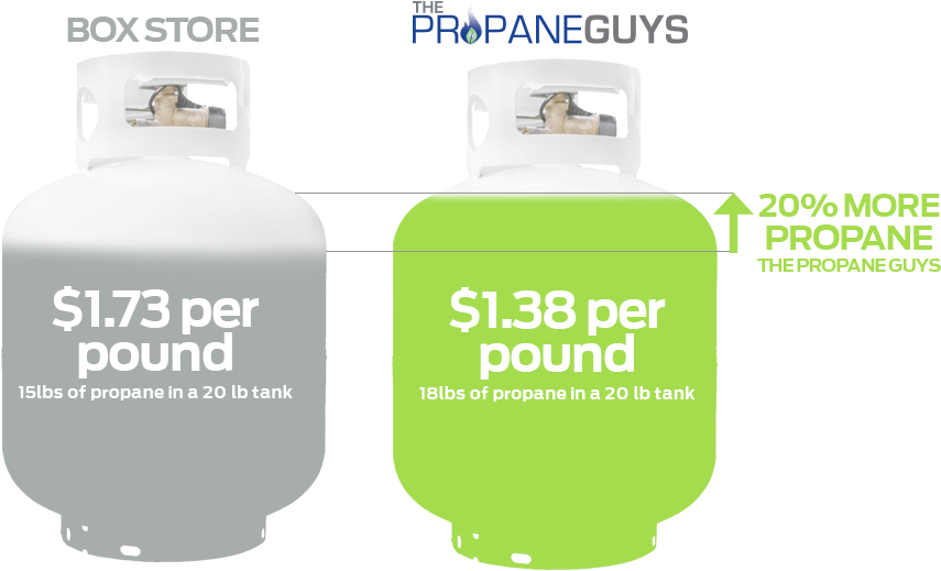 Fair Propane Pricing - Propane Cost Per Pound (921x536), Png Download