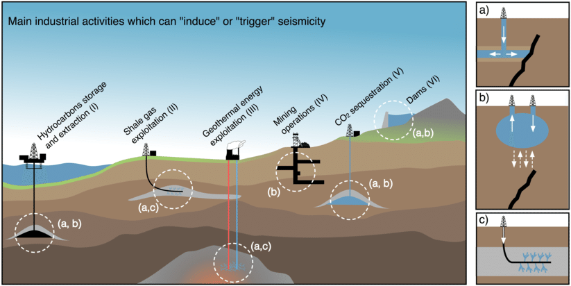 Main Industrial Activities Which Might Induce Seismicity - Risk Of Earthquake Due To Human Activities (850x477), Png Download