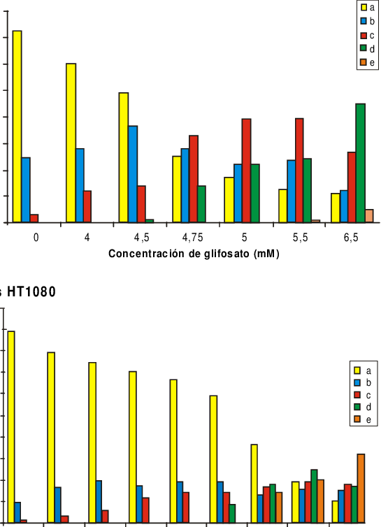 Daño En El Adn En Las Líneas Celulares Gm38 Y Ht1080 - Diagram (545x754), Png Download