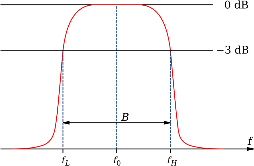 Nome Do Arquivobandwidth - Frequency Bandwidth (1024x682), Png Download