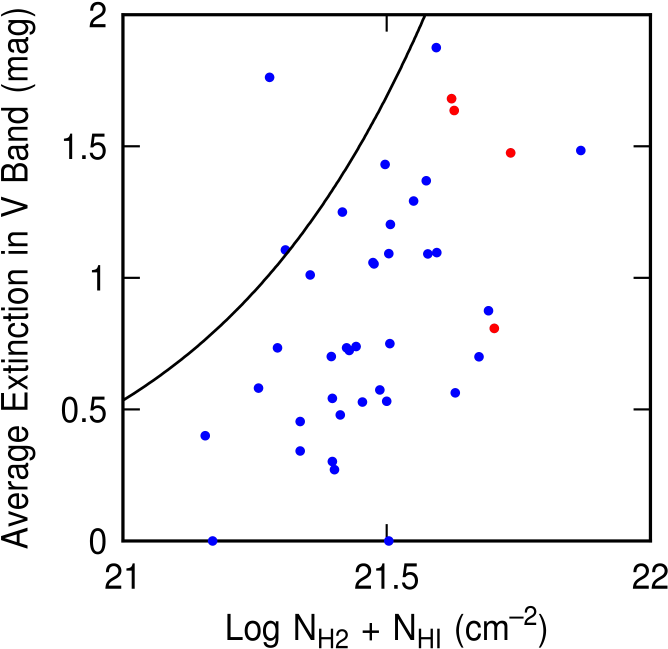 The Average Extinction In V-band For The Star Complexes - Diagram (677x655), Png Download