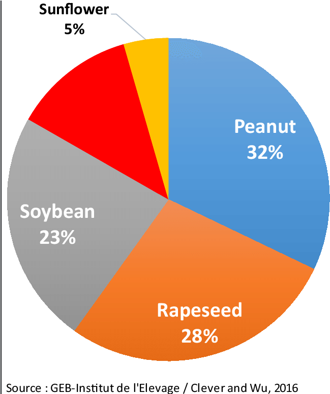 Principal Oilseed Production In China - Diagram (674x773), Png Download