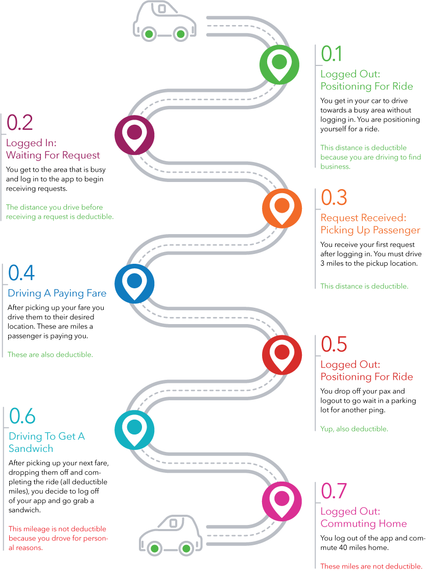 Mileage You Can Deduct When Ridesharing - Circle (834x1119), Png Download