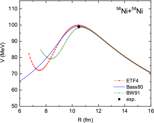 Nucleus Nucleus Potential From Identical Particle Interference - Diagram (772x591), Png Download