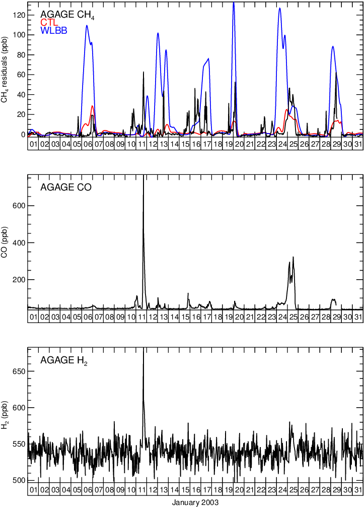 Cape Grim Data For January - Diagram (723x1006), Png Download