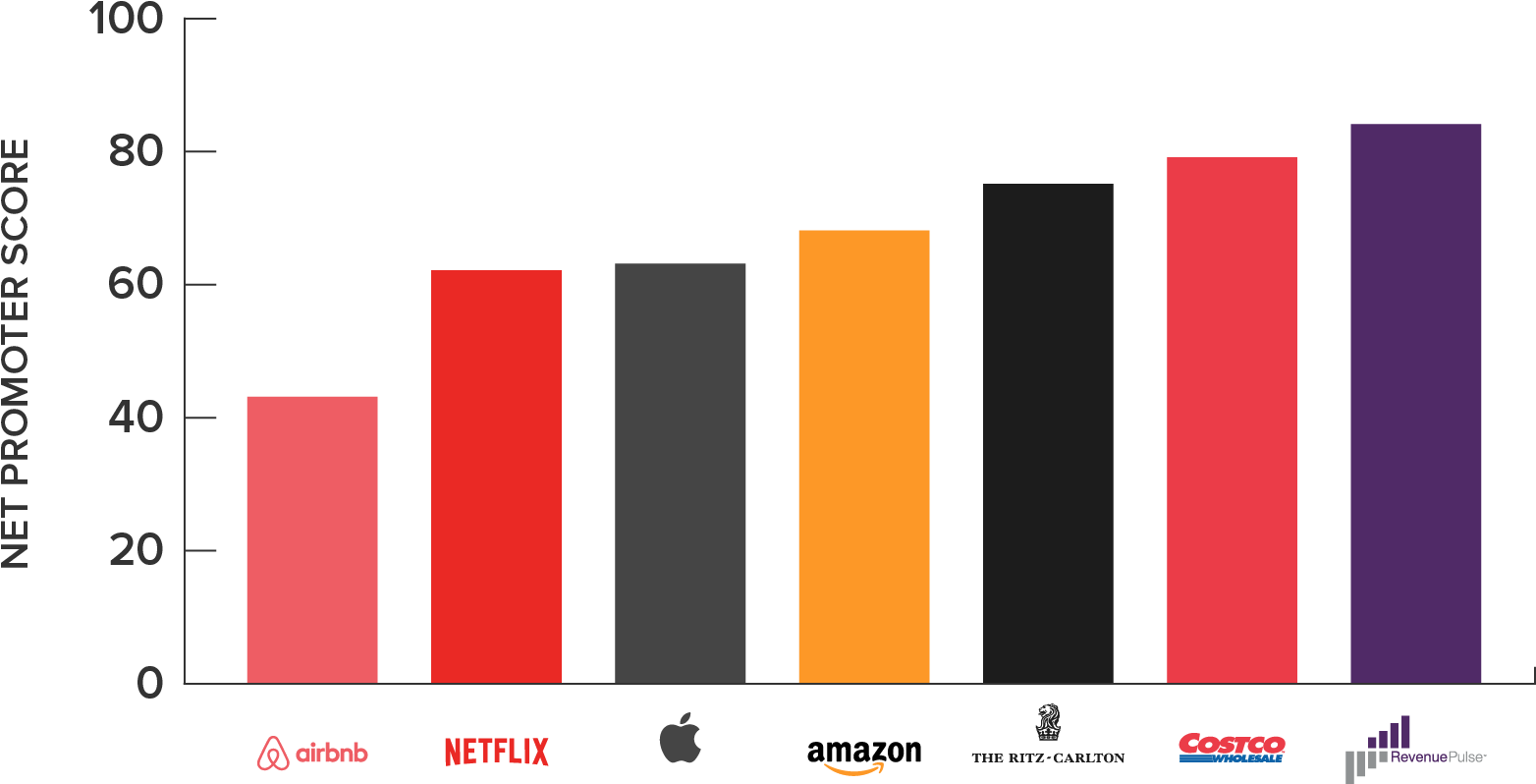 How We Outscored Customer Service Leaders Like The - Graphic Design (1746x1120), Png Download