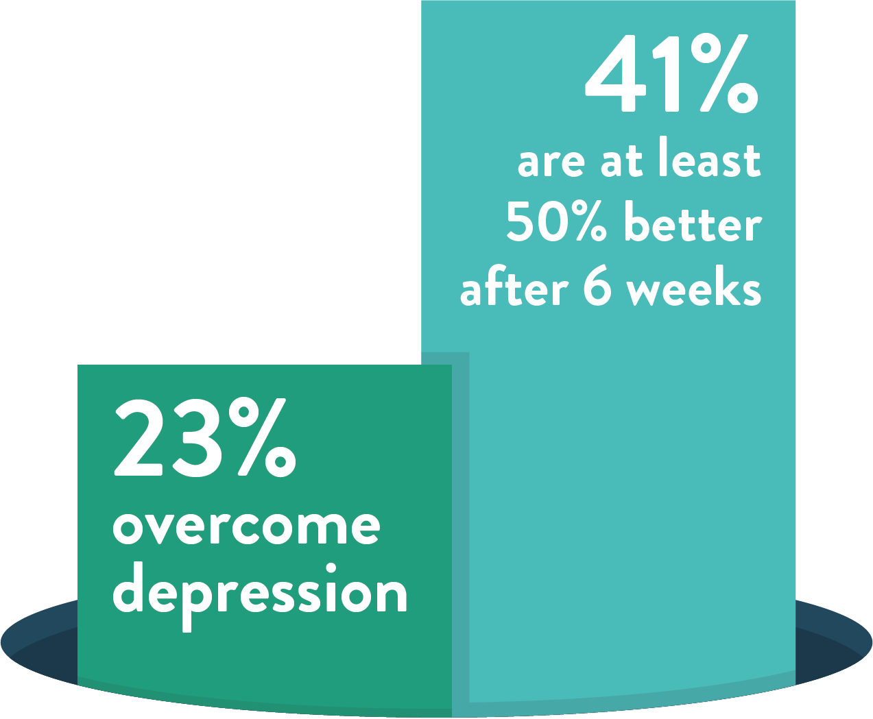 The Results In The Latest Randomised Controlled Trial - Graphic Design (1273x1049), Png Download