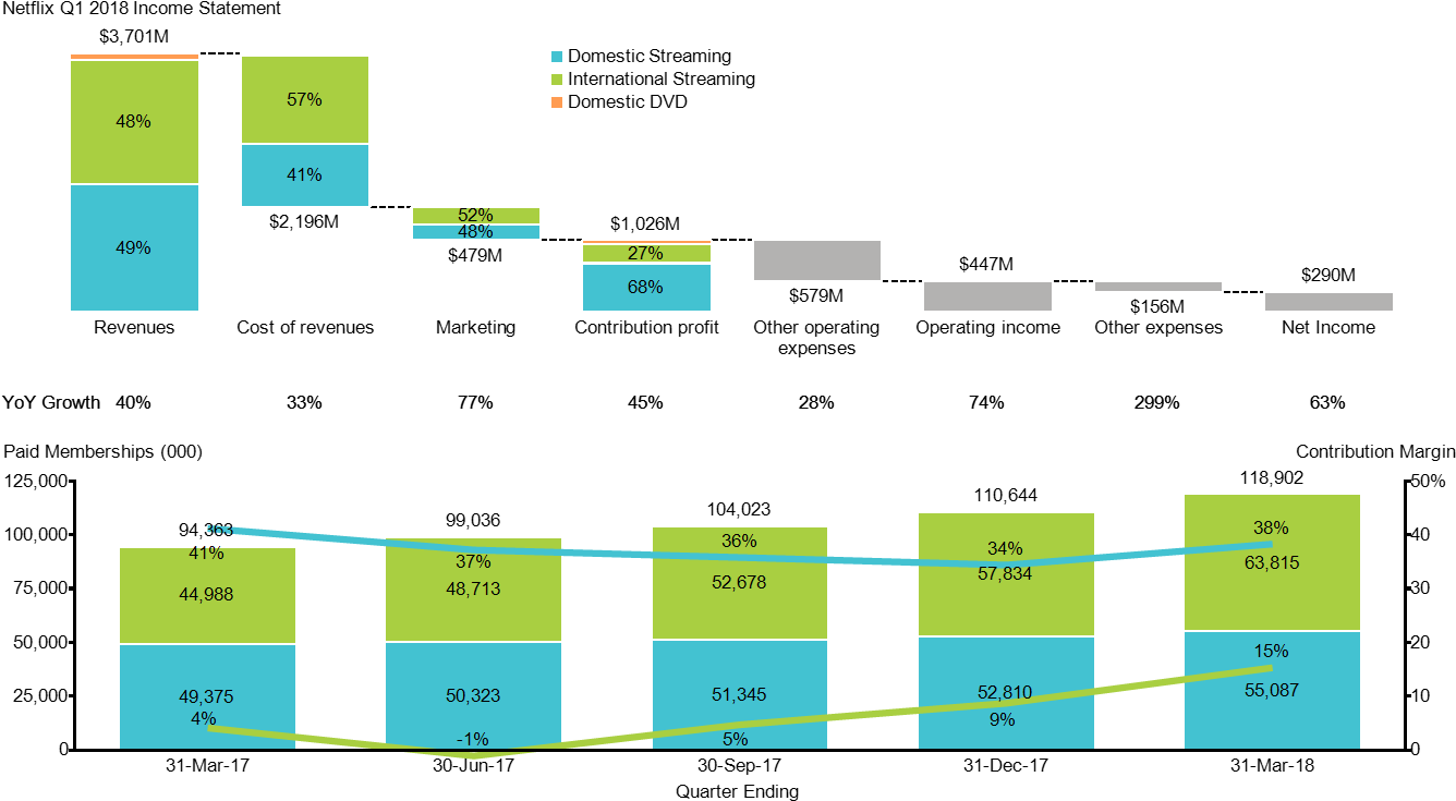 Cascade And Stacked Bar Charts Showing Q1 2018 Revenue, - Stacked 100 Percent Bar Chart (1350x765), Png Download
