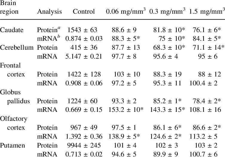 Glt-1 Protein And Mrna In Monkeys Following Mn Inhalation - Number (753x531), Png Download