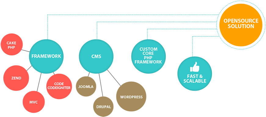 Meaning Of Open Source - Rapid Php Development (900x417), Png Download
