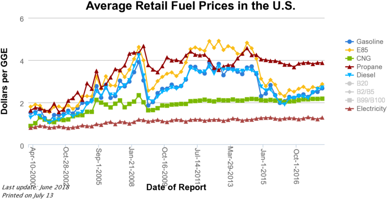 For Further Reading - Gasoline Diesel Historical Price (800x443), Png Download