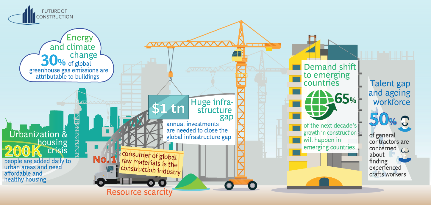Future Of Construction, World Economic Forum, The Boston - Future Of Construction World Economic Forum (1448x690), Png Download