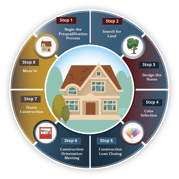 Build Process - Building A New Home Process (596x596), Png Download