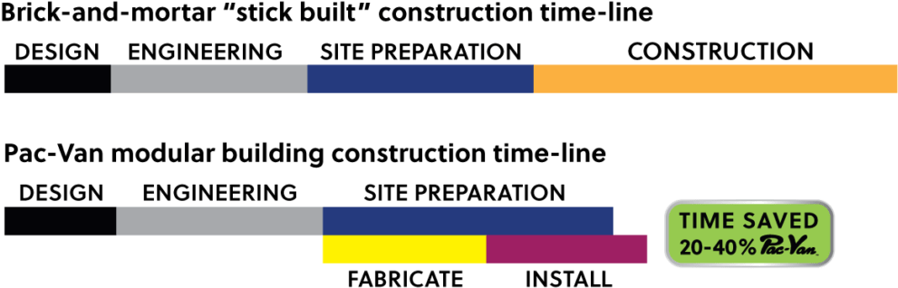 Modular Construction Time Savings - Under Construction (1024x399), Png Download