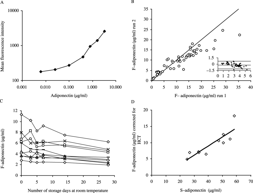 Adiponectin Measurements In Dried Blood Spot Samples - Diagram (850x649), Png Download