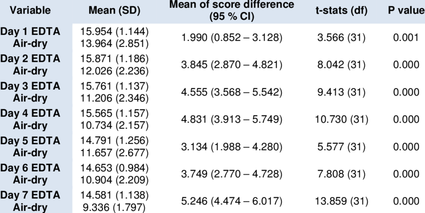 Comparison Of Daily Mean G6pd Activity Between Blood - Number (850x427), Png Download
