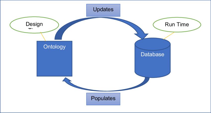 Ontology-database Interactions - Diagram (850x457), Png Download